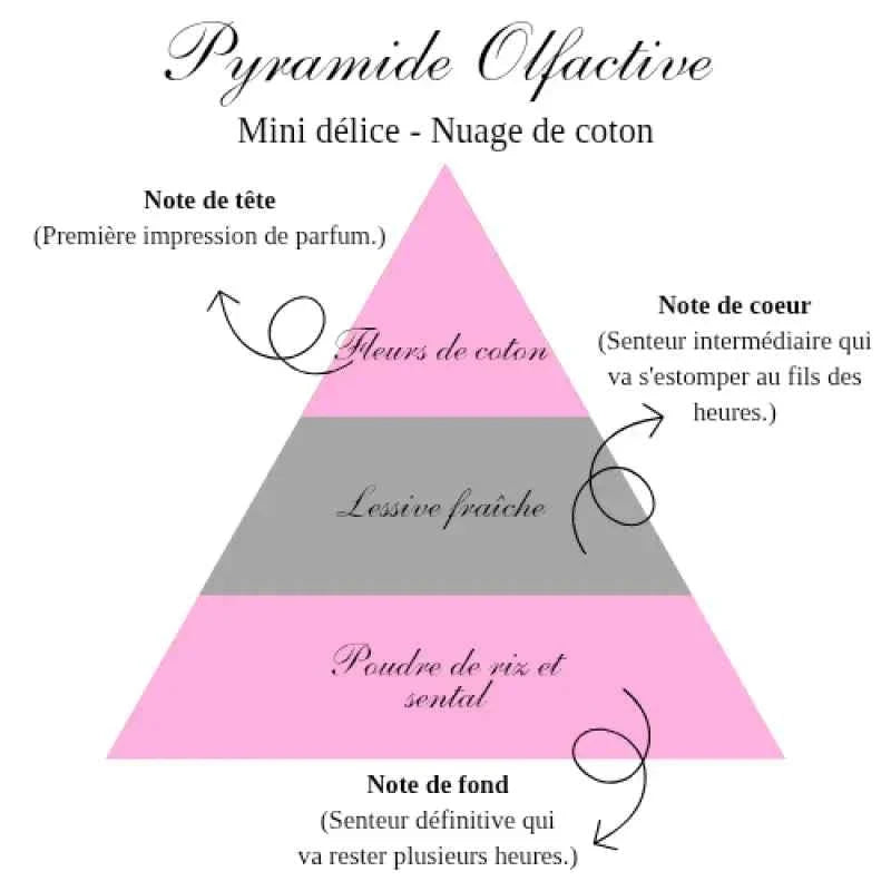 La bougie gourmande mini délice - Nuage de coton